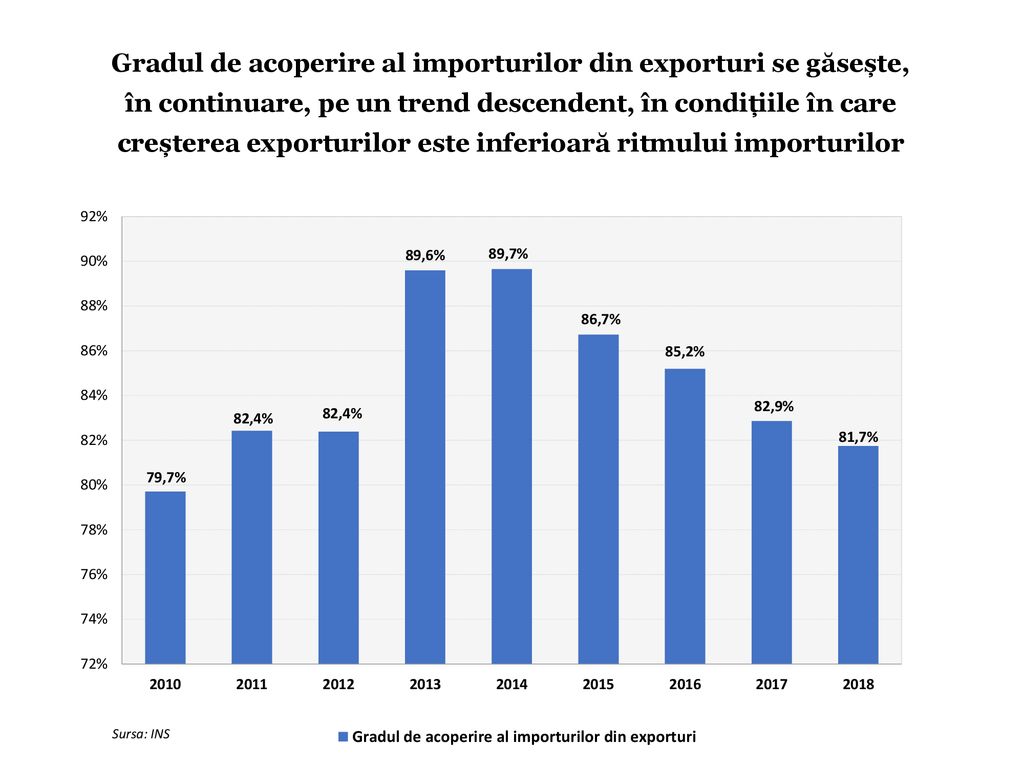 Gradul de acoperire al importurilor din exporturi se găsește, în continuare, pe un trend descendent, în condițiile în care creșterea exporturilor este inferioară ritmului importurilor