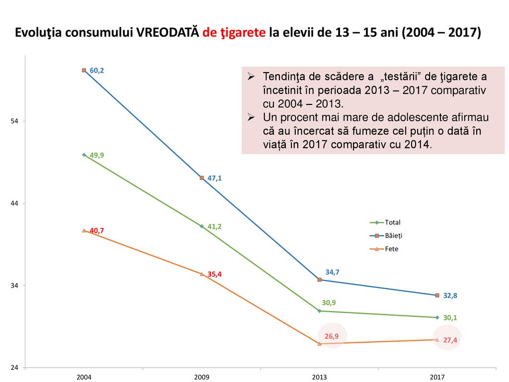 Evoluţia consumului VREODATĂ de ţigarete la elevii de 13 – 15 ani (2004 – 2017)