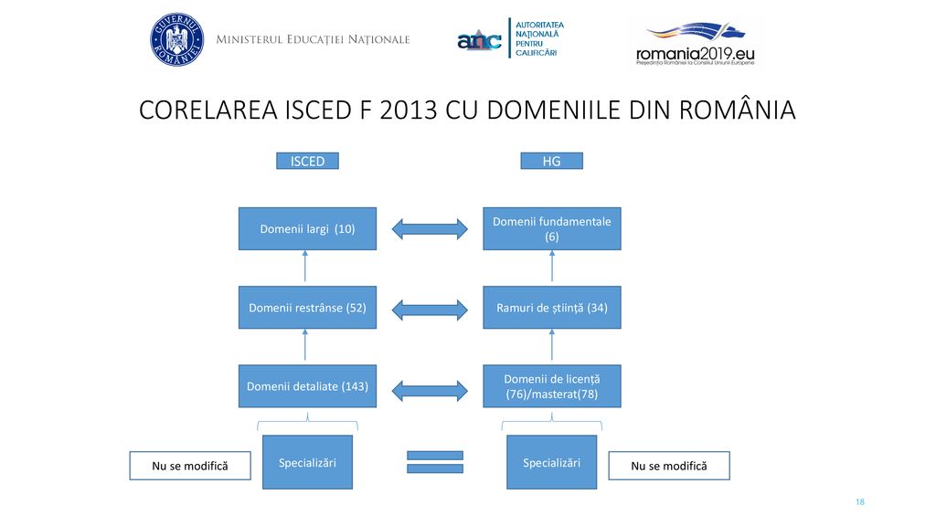 CORELAREA ISCED F 2013 CU DOMENIILE DIN ROMÂNIA