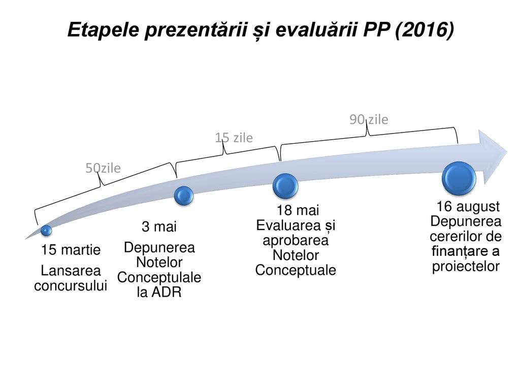 Etapele prezentării și evaluării PP (2016)