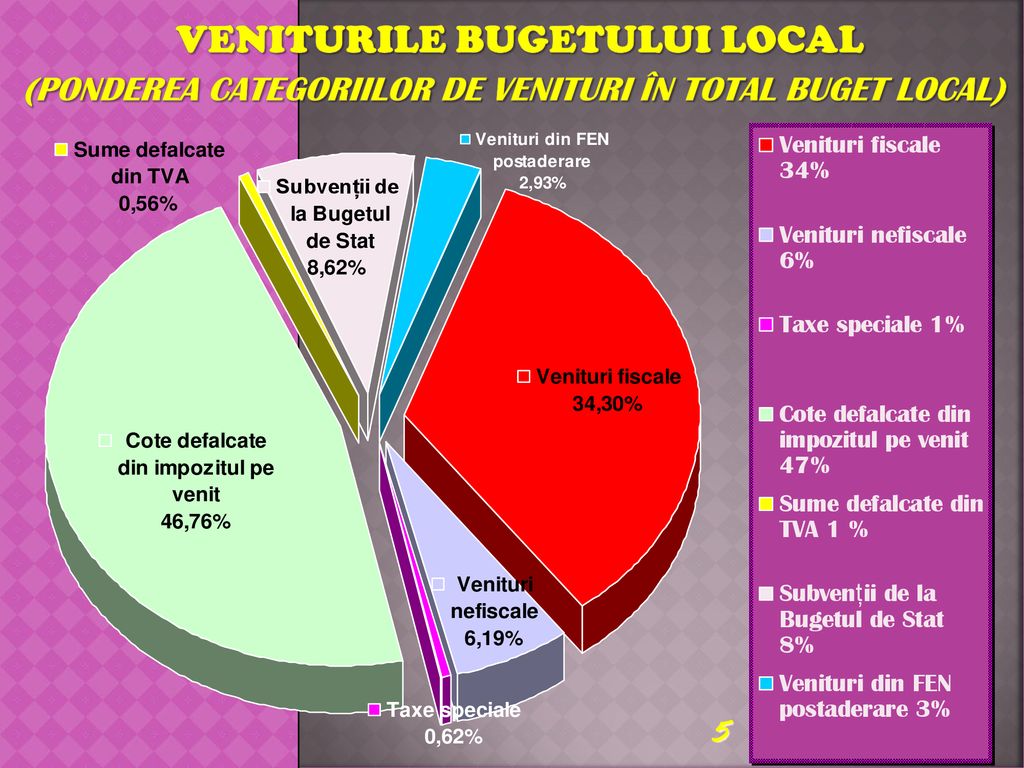 VENITURILE BUGETULUI LOCAL (Ponderea categoriilor de venituri în total buget local)