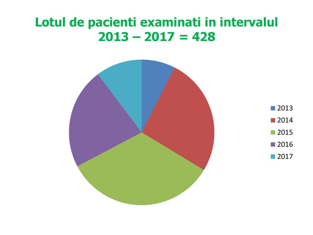 Lotul de pacienti examinati in intervalul 2013 – 2017 = 428