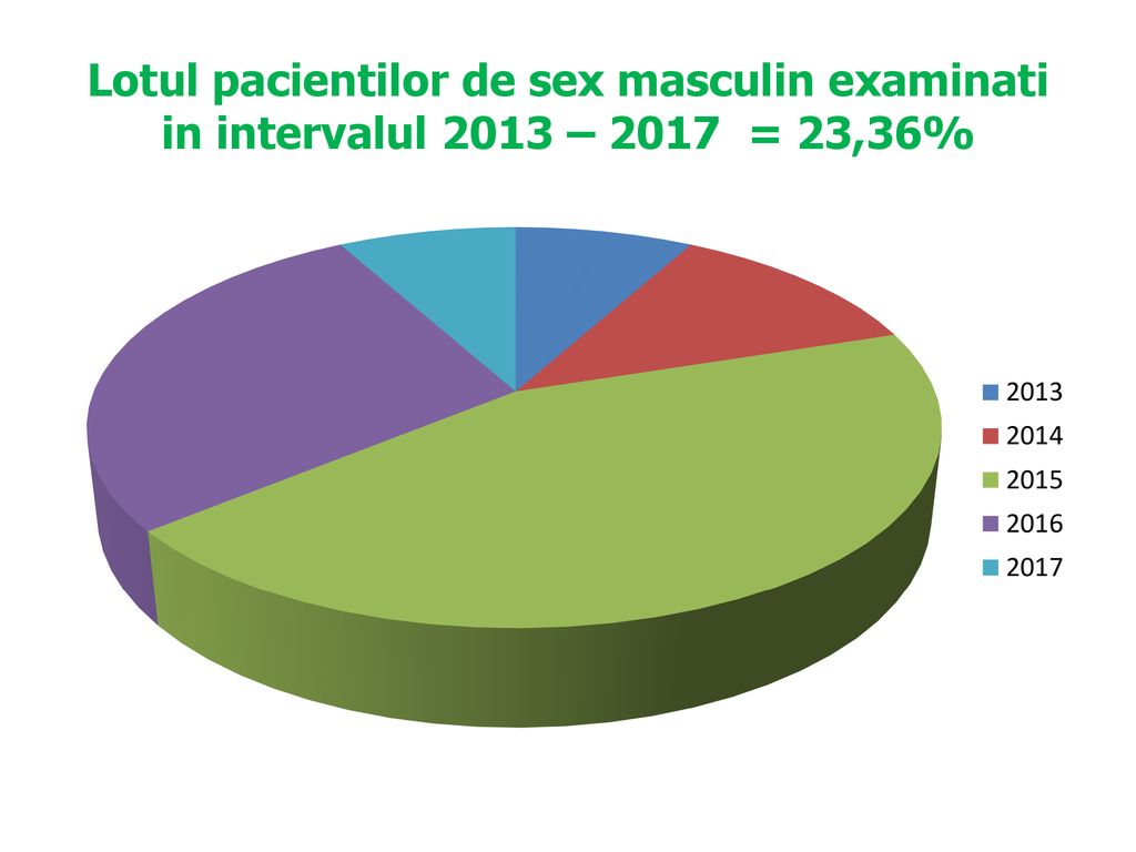 Lotul pacientilor de sex masculin examinati in intervalul 2013 – 2017 = 23,36%