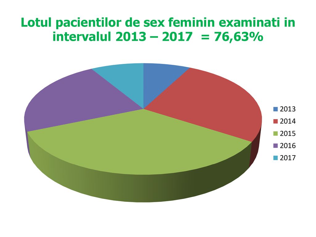 Lotul pacientilor de sex feminin examinati in intervalul 2013 – 2017 = 76,63%