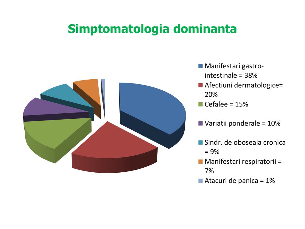 Simptomatologia dominanta
