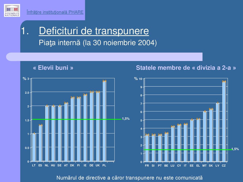 Deficituri de transpunere Piaţa internă (la 30 noiembrie 2004)