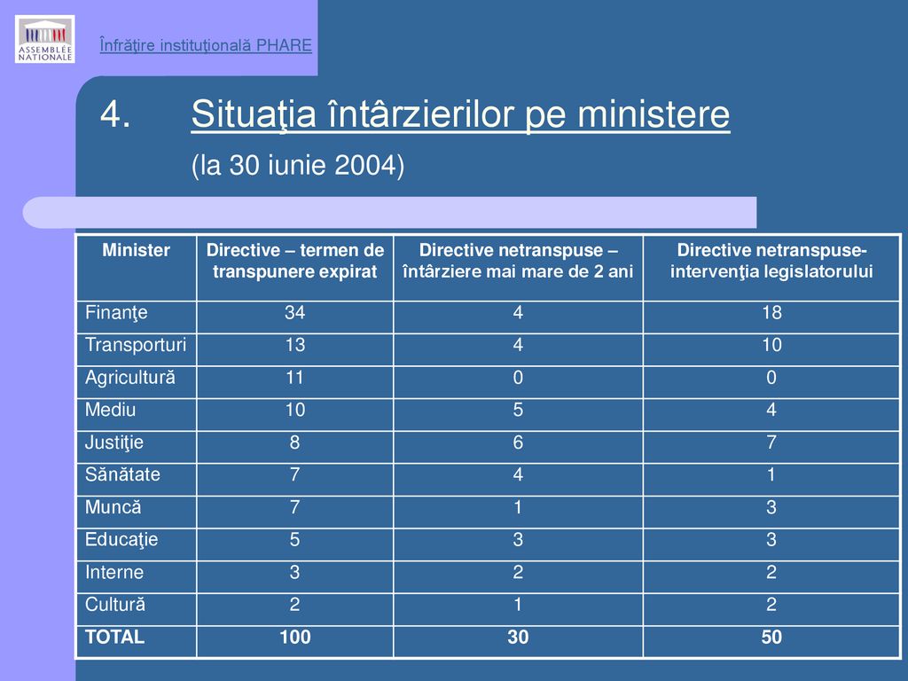 4. Situaţia întârzierilor pe ministere (la 30 iunie 2004)