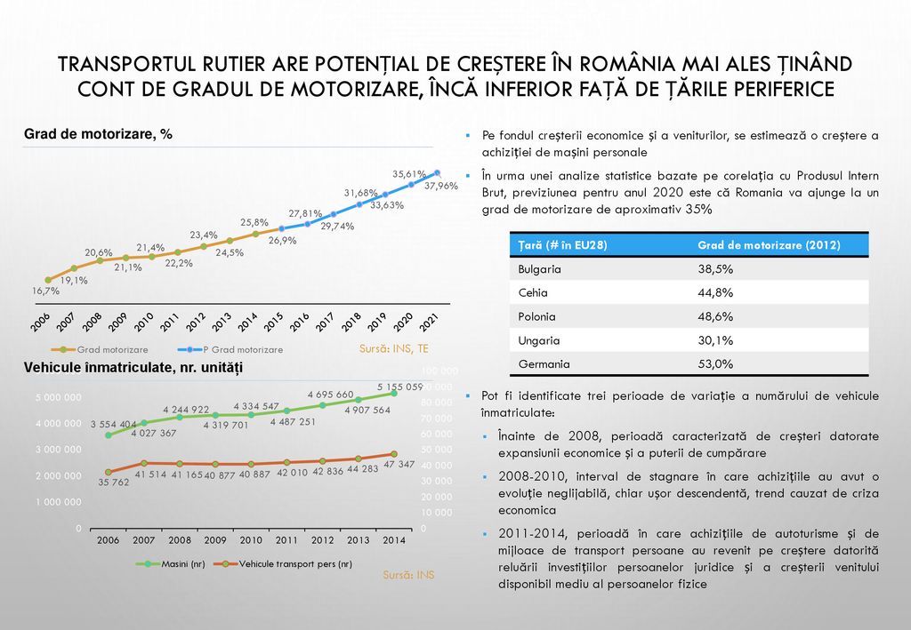 Transportul rutier are potențial de creștere în România mai ales ținând cont de gradul de motorizare, încă inferior față de țările periferice