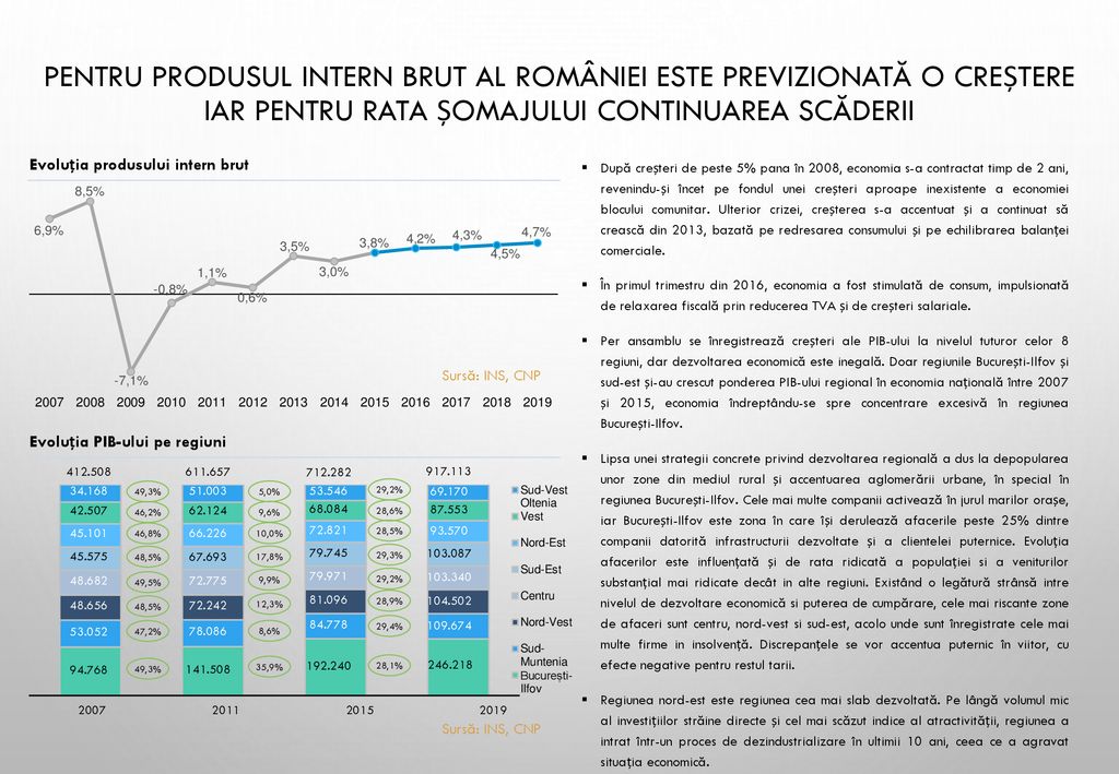 Pentru produsul intern brut al României este previzionată o creștere iar pentru rata șomajului continuarea scăderii