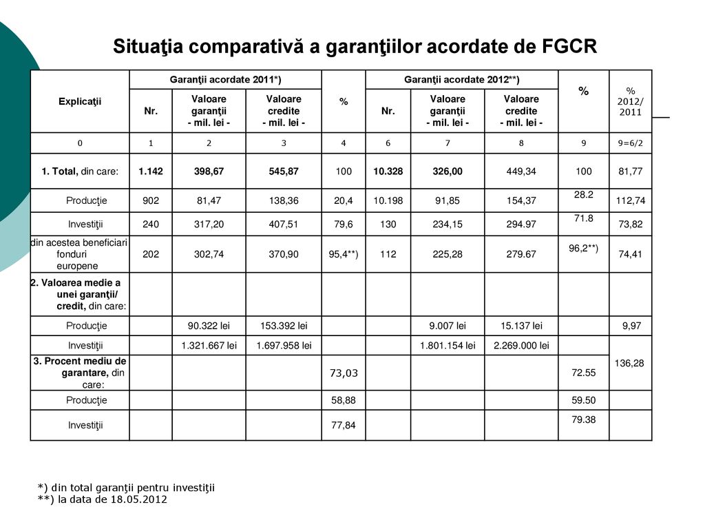 Situaţia comparativă a garanţiilor acordate de FGCR