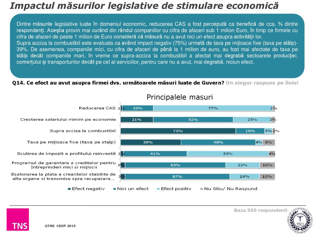 Impactul măsurilor legislative de stimulare economică