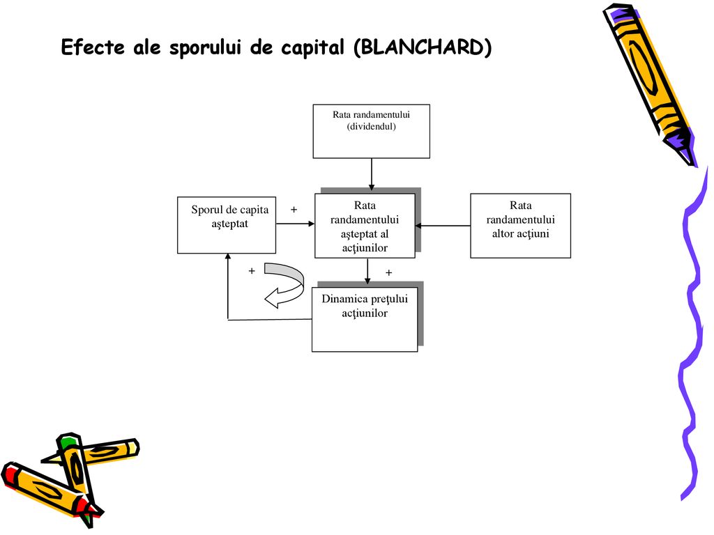 Efecte ale sporului de capital (BLANCHARD)