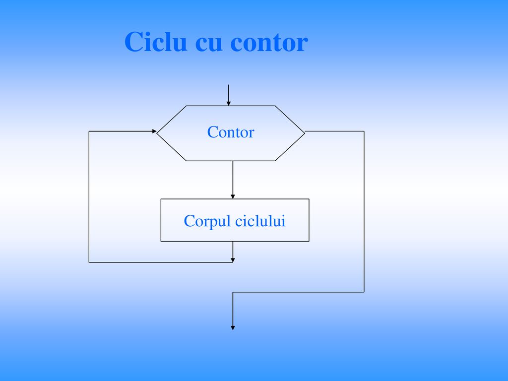 Ciclu cu contor Contor Corpul ciclului