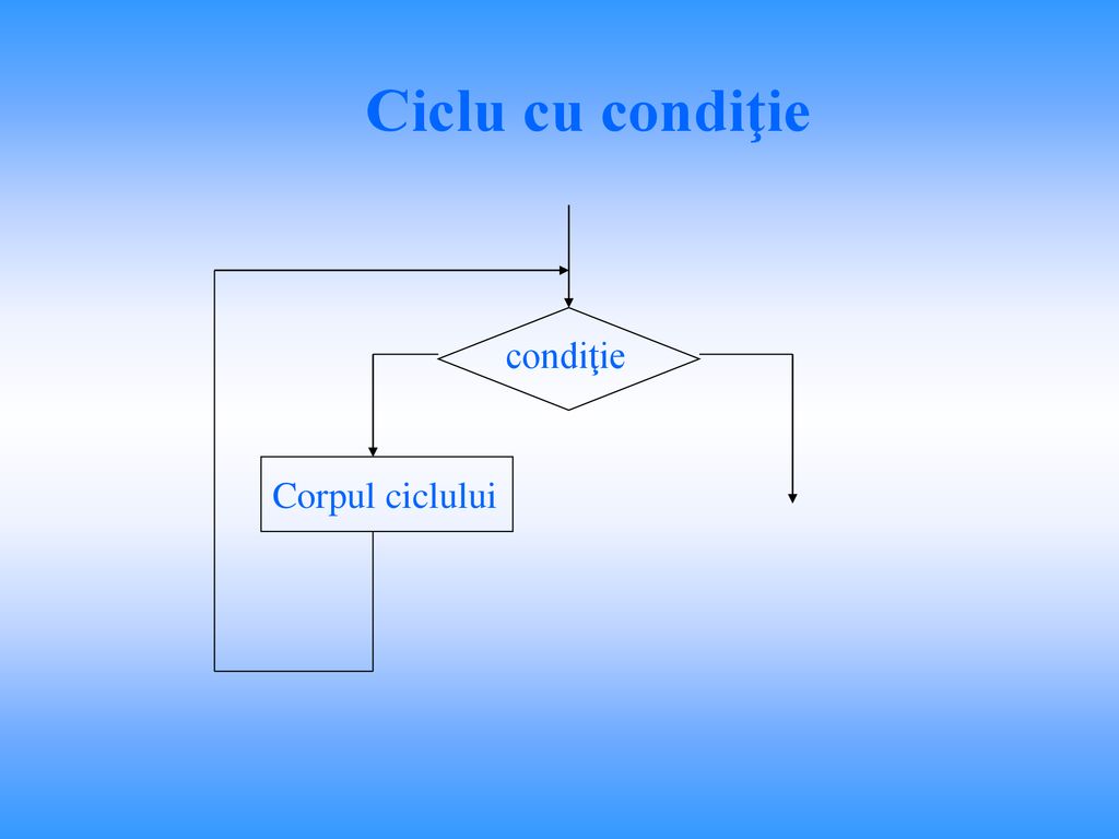 Ciclu cu condiţie condiţie Corpul ciclului