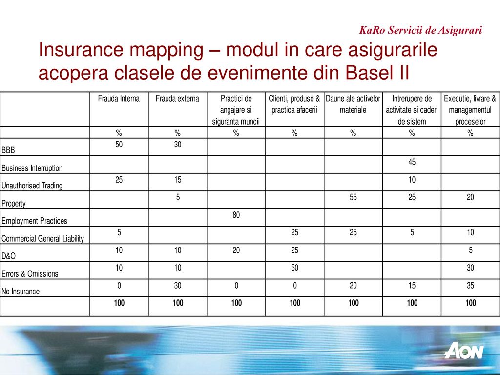 Insurance mapping – modul in care asigurarile acopera clasele de evenimente din Basel II