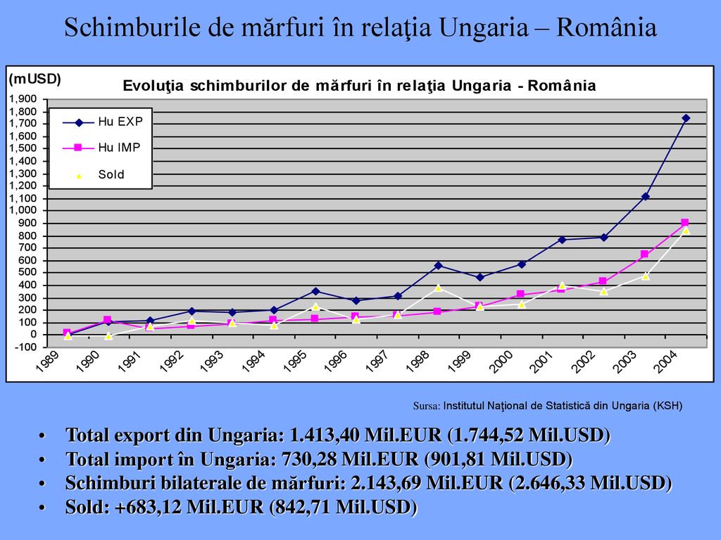 Schimburile de mărfuri în relaţia Ungaria – România