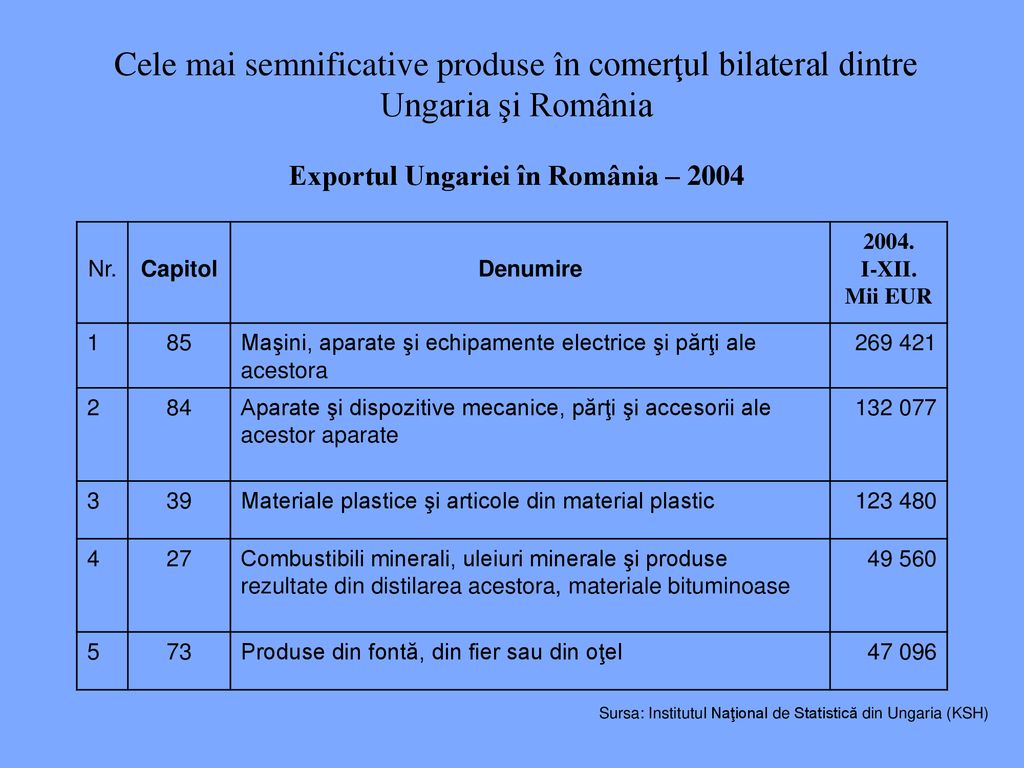 Cele mai semnificative produse în comerţul bilateral dintre Ungaria şi România Exportul Ungariei în România – 2004