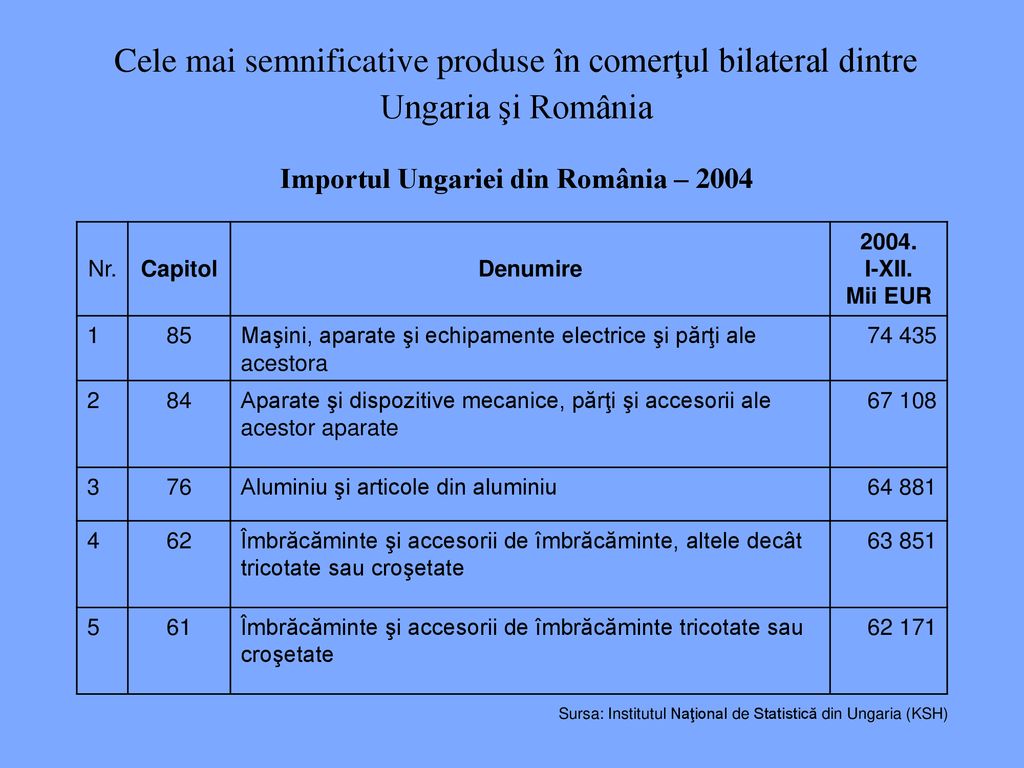 Cele mai semnificative produse în comerţul bilateral dintre Ungaria şi România Importul Ungariei din România – 2004