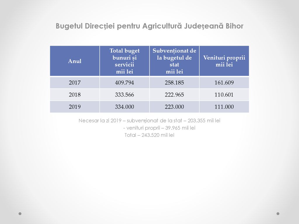 Bugetul Direcției pentru Agricultură Județeană Bihor
