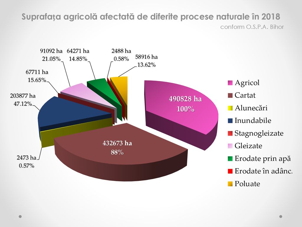 Suprafața agricolă afectată de diferite procese naturale în 2018