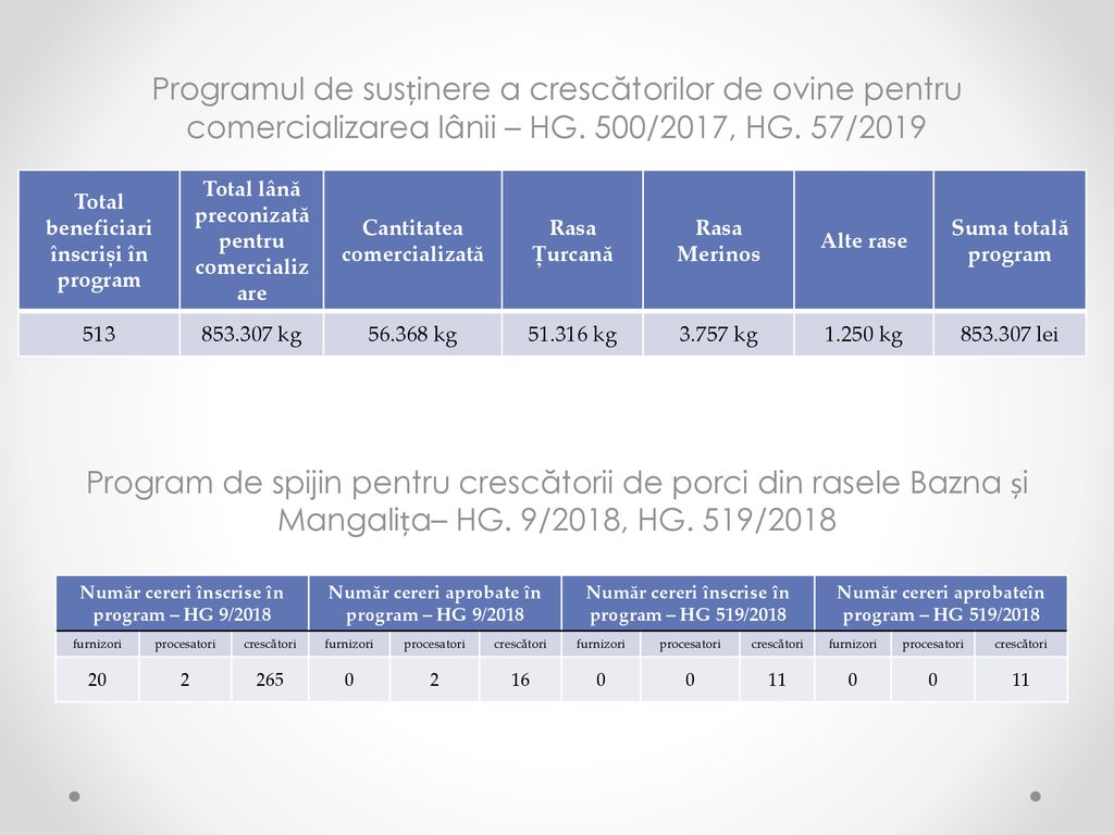 Programul de susținere a crescătorilor de ovine pentru comercializarea lânii – HG. 500/2017, HG. 57/2019 Program de spijin pentru crescătorii de porci din rasele Bazna și Mangalița– HG. 9/2018, HG. 519/2018