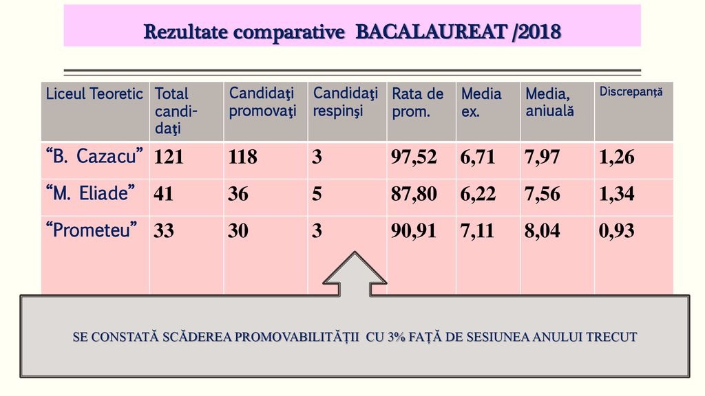 Rezultate comparative BACALAUREAT /2018