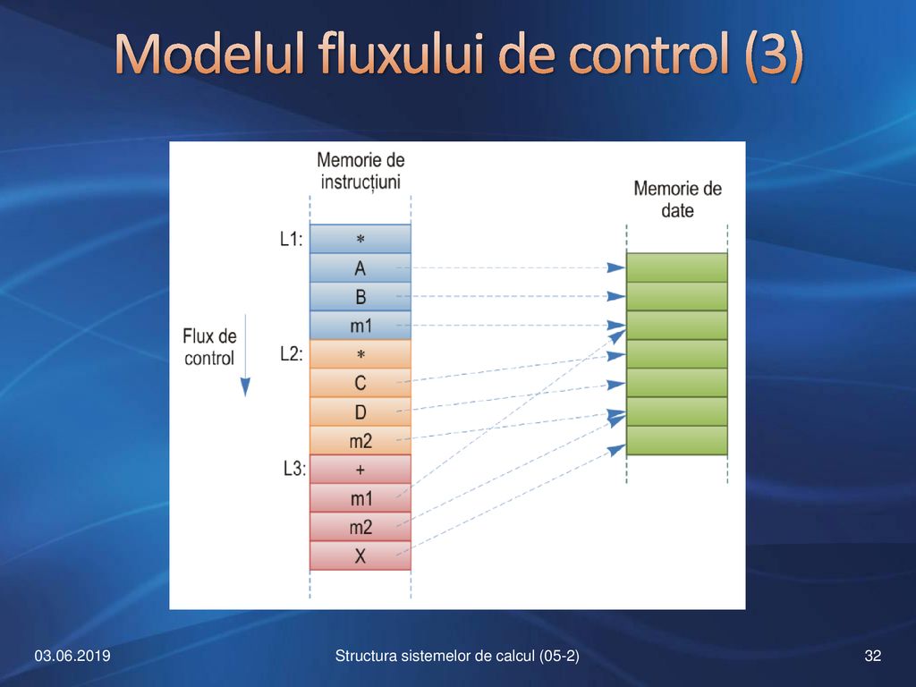Modelul fluxului de control (3)