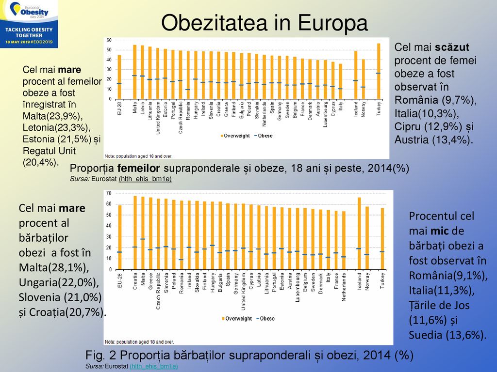 Obezitatea in Europa Cel mai mare procent al bărbaților