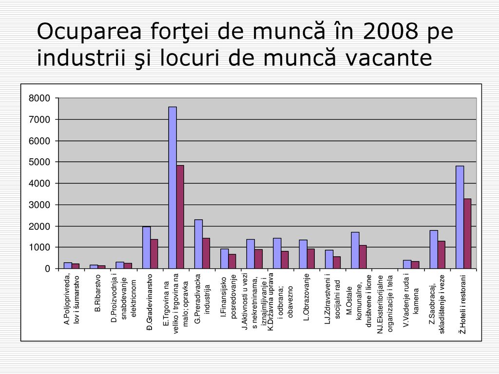 Ocuparea forţei de muncă în 2008 pe industrii şi locuri de muncă vacante