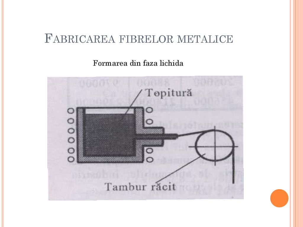 Fabricarea fibrelor metalice