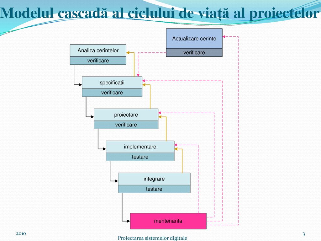 Modelul cascadă al ciclului de viață al proiectelor