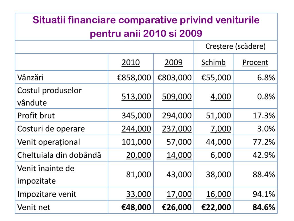 Situatii financiare comparative privind veniturile pentru anii 2010 si 2009