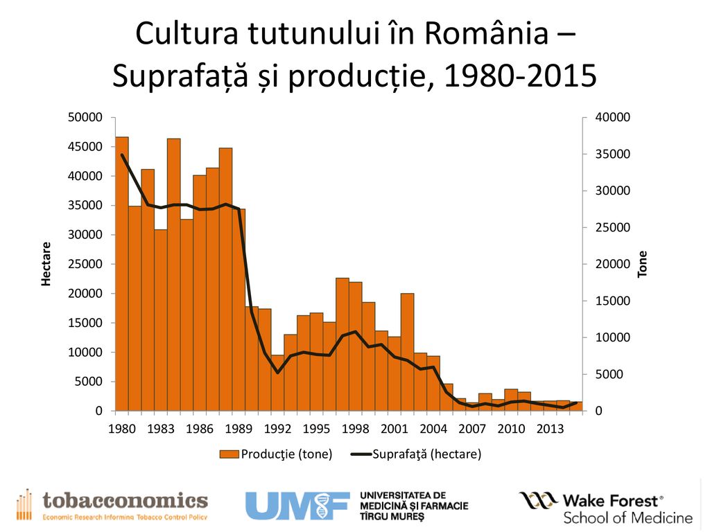 Cultura tutunului în România – Suprafață și producție,