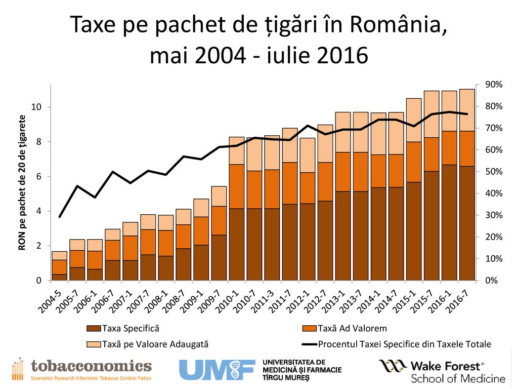 Taxe pe pachet de țigări în România, mai iulie 2016
