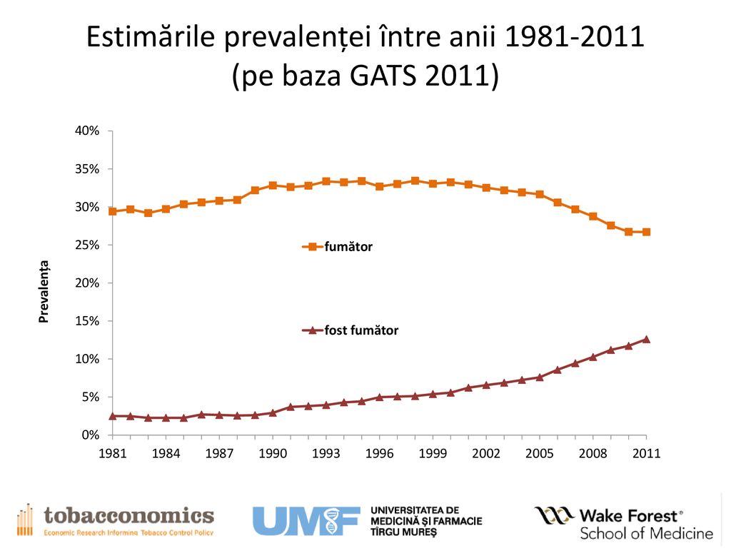 Estimările prevalenței între anii (pe baza GATS 2011)