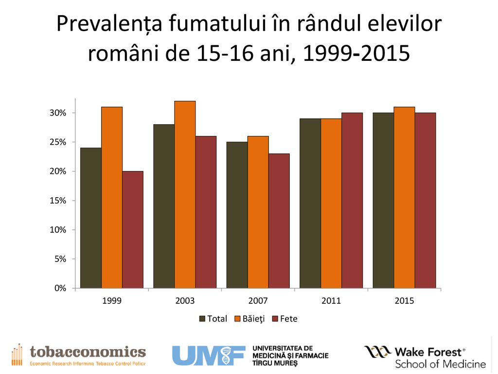 Prevalența fumatului în rândul elevilor români de ani,