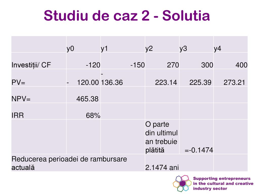Studiu de caz 2 - Solutia y0 y1 y2 y3 y4 Investiții/ CF