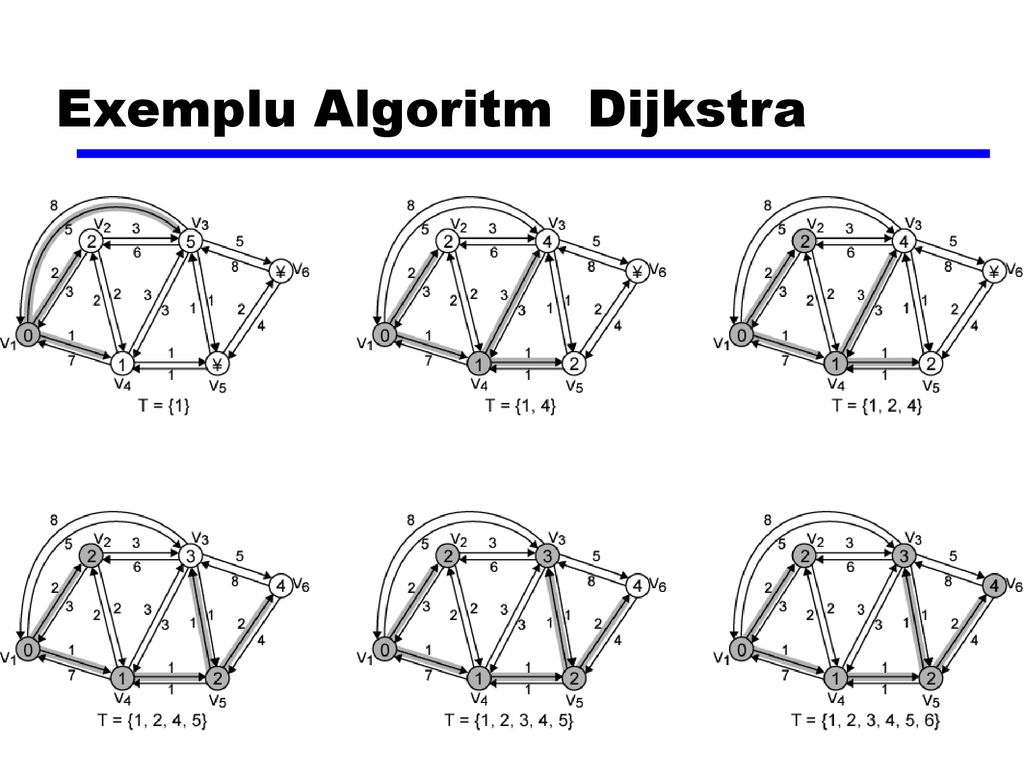Exemplu Algoritm Dijkstra