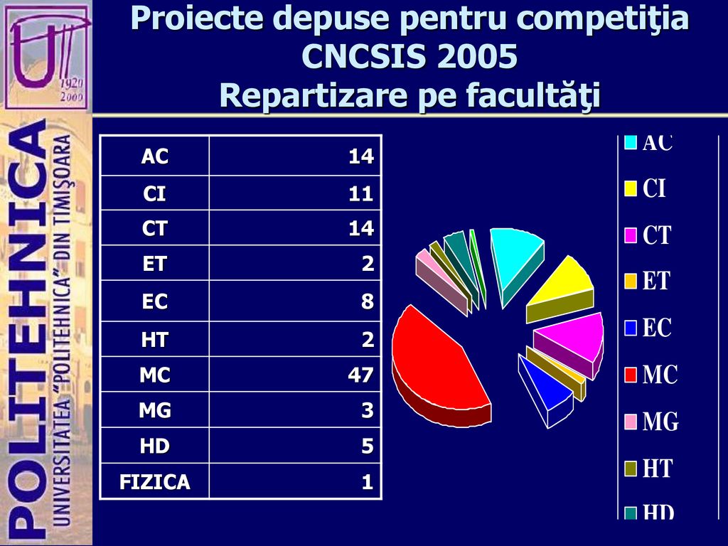 Proiecte depuse pentru competiţia CNCSIS 2005 Repartizare pe facultăţi