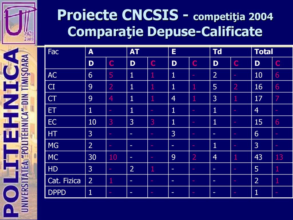 Proiecte CNCSIS - competiţia 2004 Comparaţie Depuse-Calificate