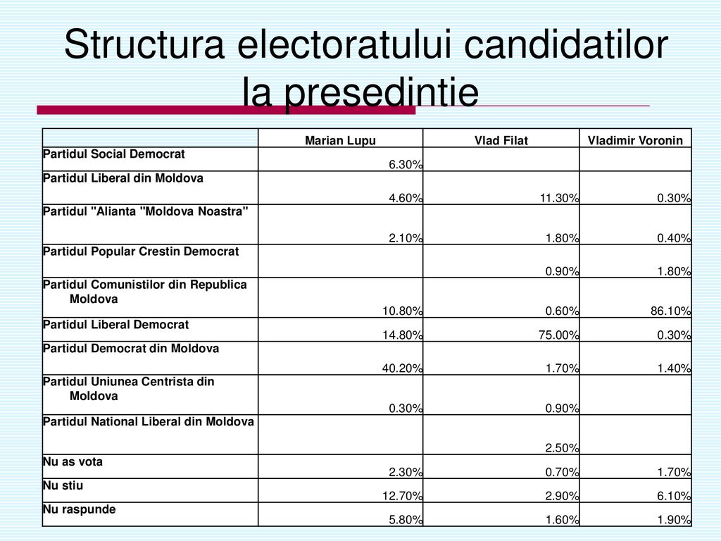 Structura electoratului candidatilor la presedintie