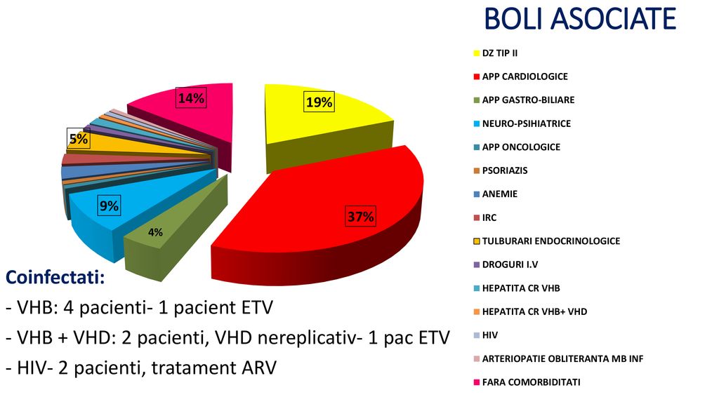 BOLI ASOCIATE Coinfectati: - VHB: 4 pacienti- 1 pacient ETV