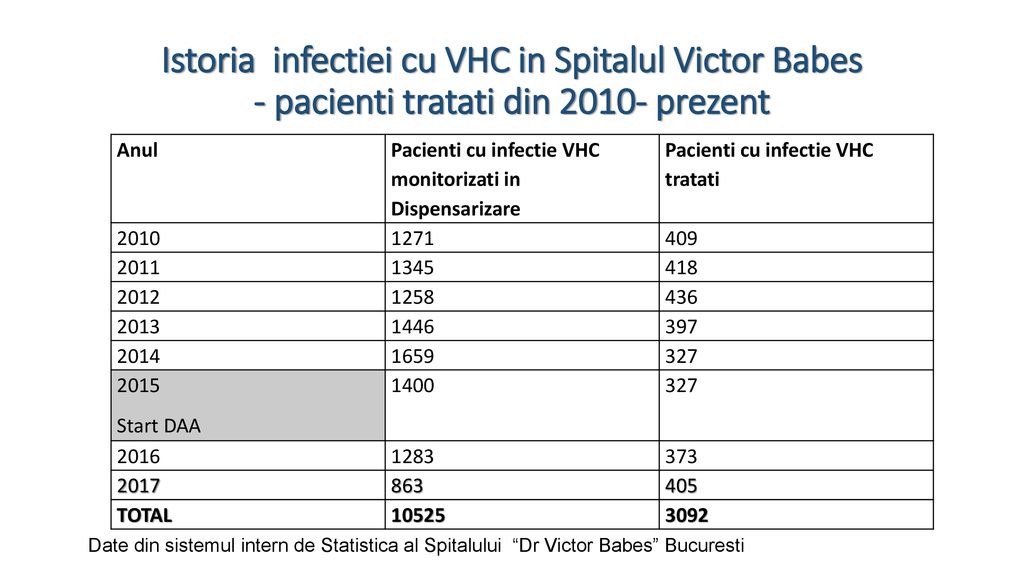 Istoria infectiei cu VHC in Spitalul Victor Babes - pacienti tratati din prezent