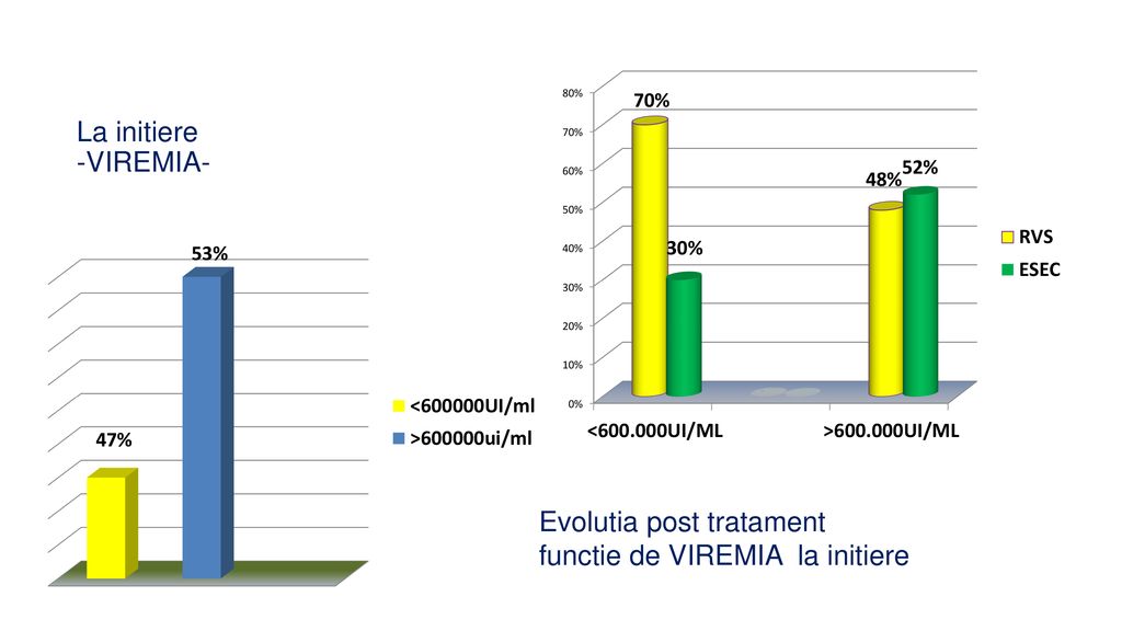 La initiere -VIREMIA- Evolutia post tratament functie de VIREMIA la initiere