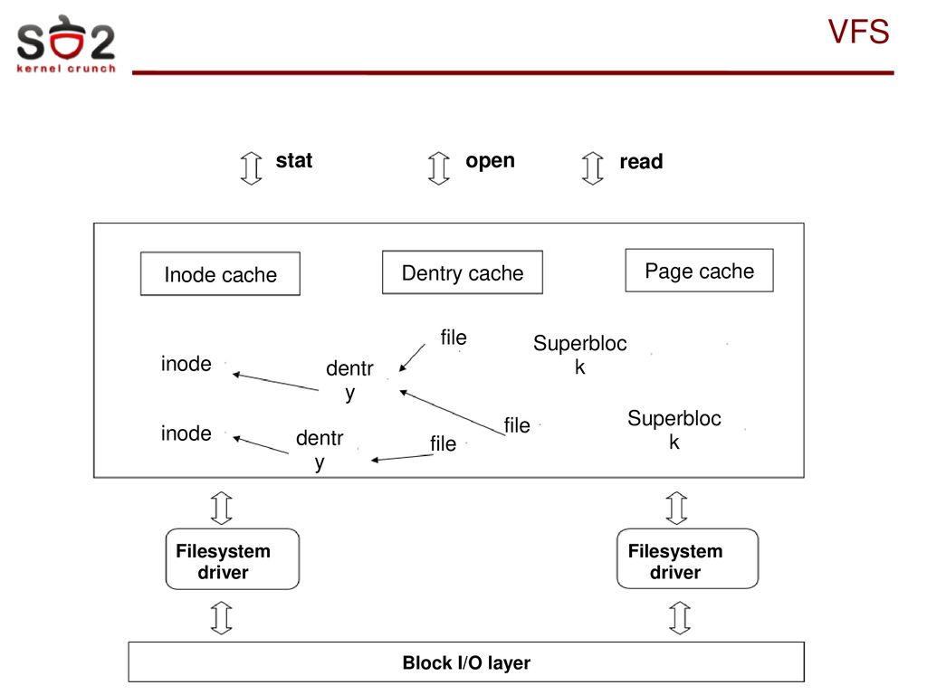 VFS stat open read Inode cache Dentry cache Page cache file Superblock