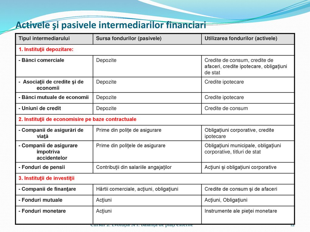 Activele şi pasivele intermediarilor financiari
