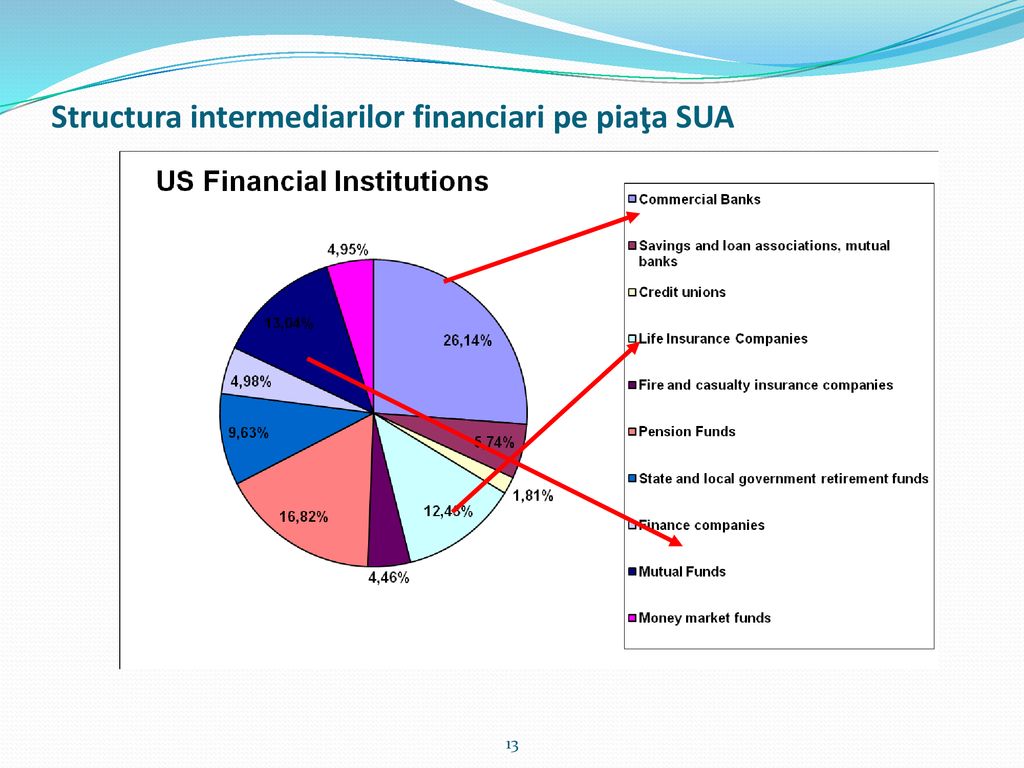 Structura intermediarilor financiari pe piaţa SUA