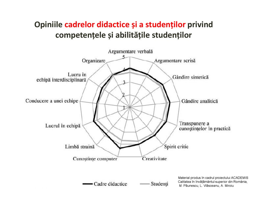 Opiniile cadrelor didactice și a studenților privind competențele și abilitățile studenților