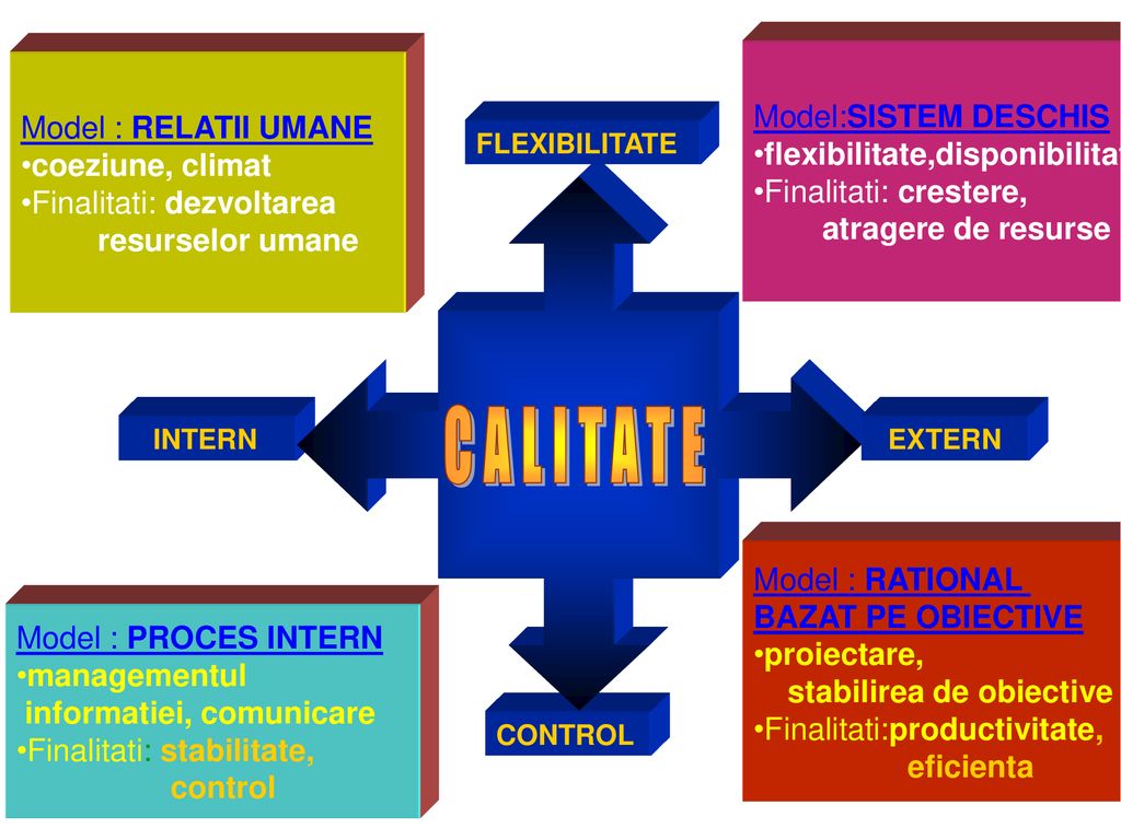 CALITATE Model:SISTEM DESCHIS Model : RELATII UMANE