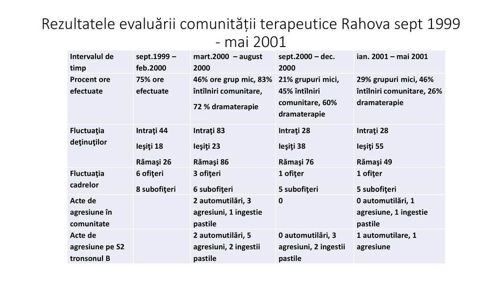 Rezultatele evaluării comunității terapeutice Rahova sept mai 2001